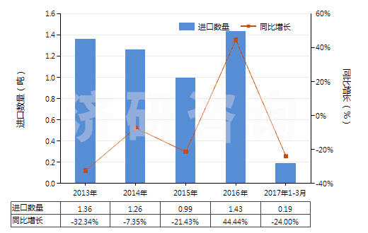2013-2017年3月中國粗制凝乳酶及其濃縮物(HS35071000)進口量及增速統(tǒng)計